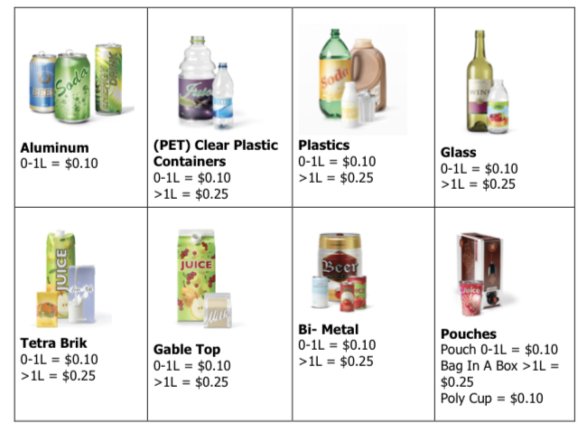 How to sort bottles and cans in Alberta, Canada, chart.
